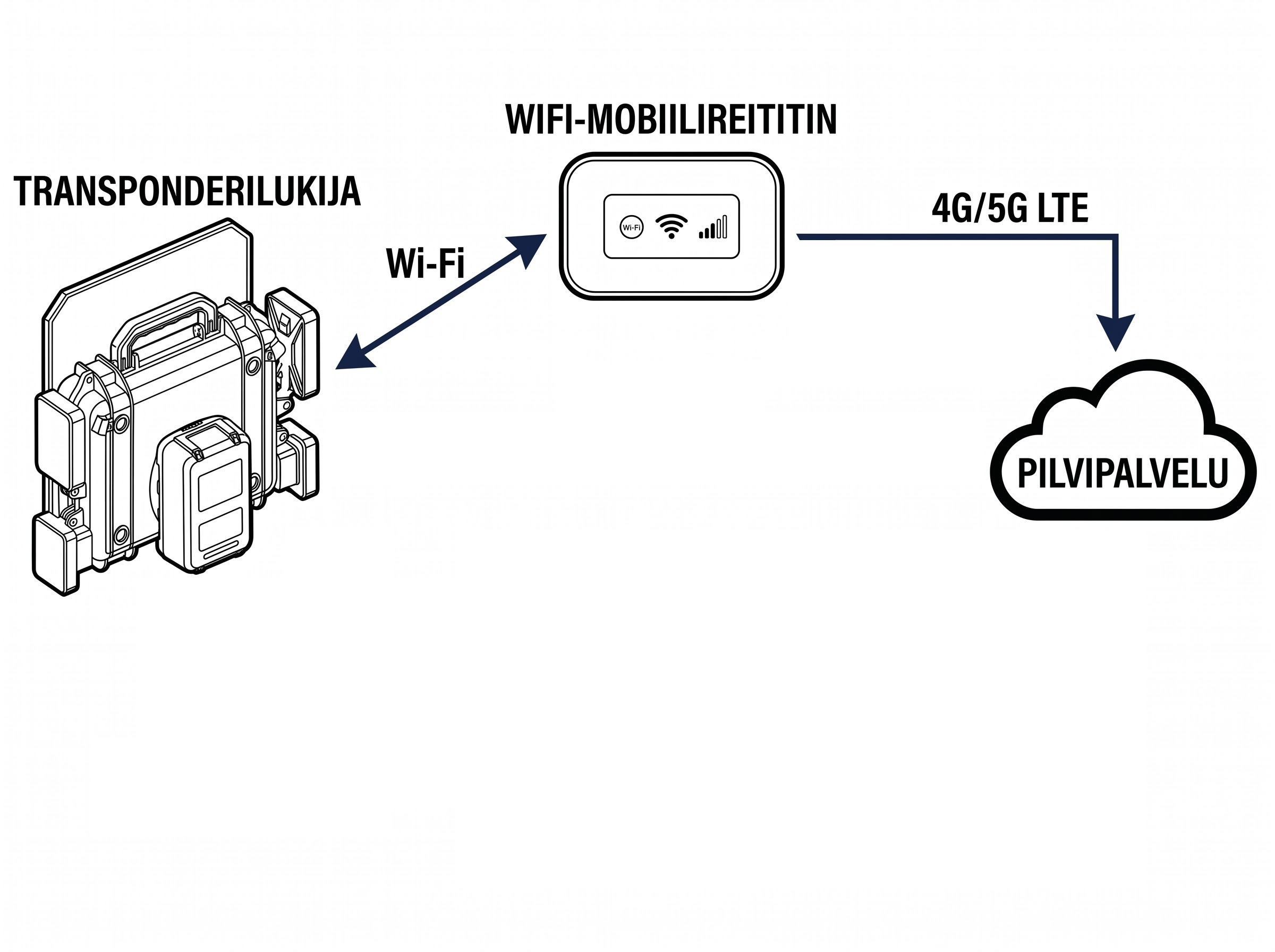 wifi-mobiilireititin yhteys